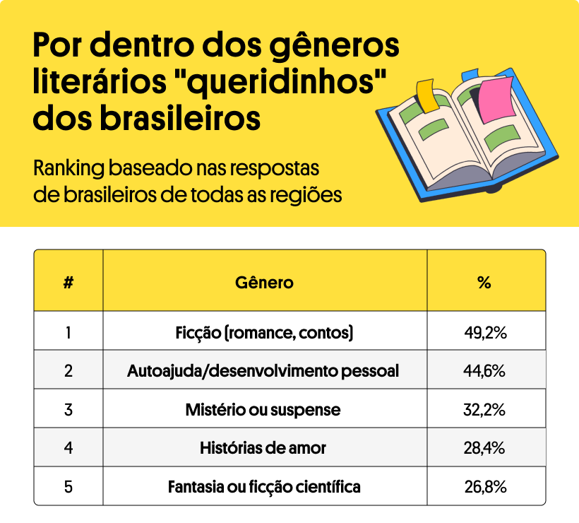 Afinal, o que (e como) leem os brasileiros? 