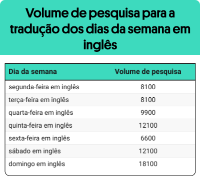 Domingo é o dia da semana mais buscado