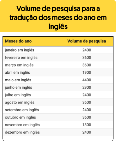 Maio é o mês que mais aparece nas pesquisas