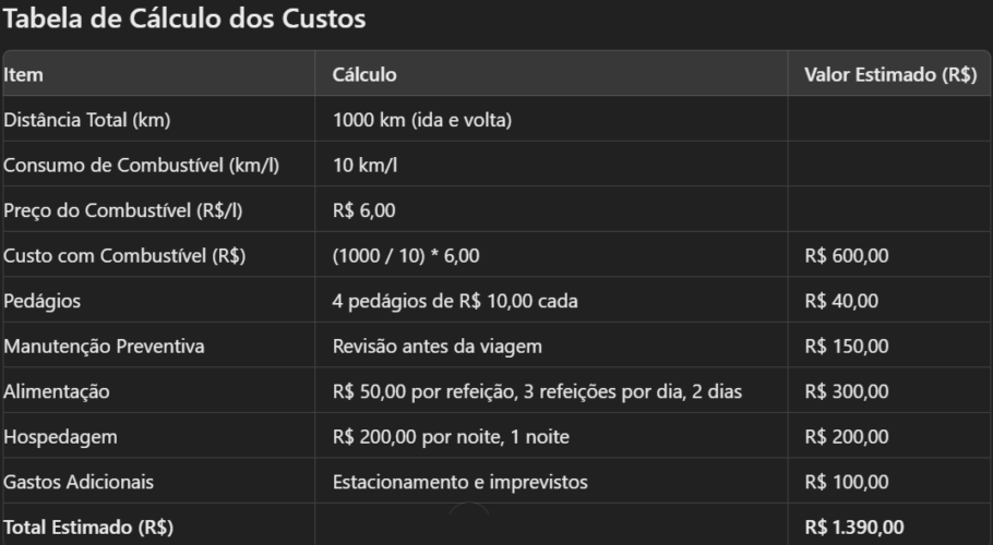 Passo a passo: como calcular o custo de uma viagem de carro