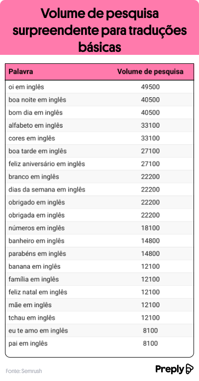 Oi, bom dia e boa noite: as expressões mais procuradas são as mais básicas