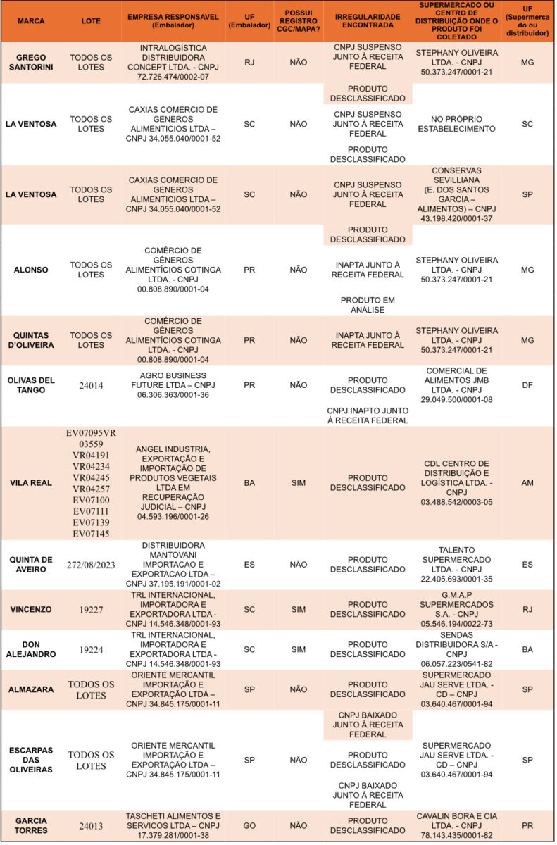 Lista de azeites proibidos pela Mapa