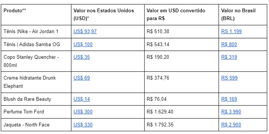 A comparação de preços foi feita pelas mesmas lojas que vendem os produtos nos EUA e no Brasil