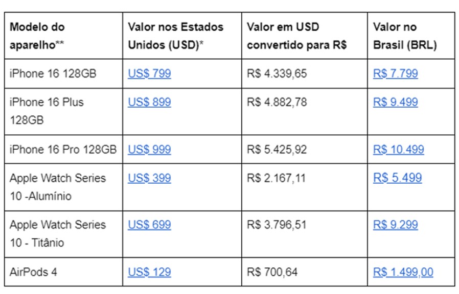 A comparação de preços do produto foi feita pela loja oficial da Apple nos EUA e no Brasil e a conversão com base na cotação da Wise no dia 27/09