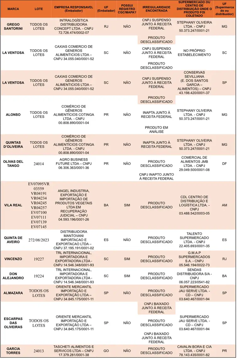 Marcas de azeite suspensas