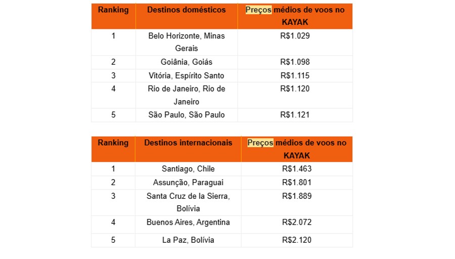 Conheça os destinos mais baratos para viajar no verão