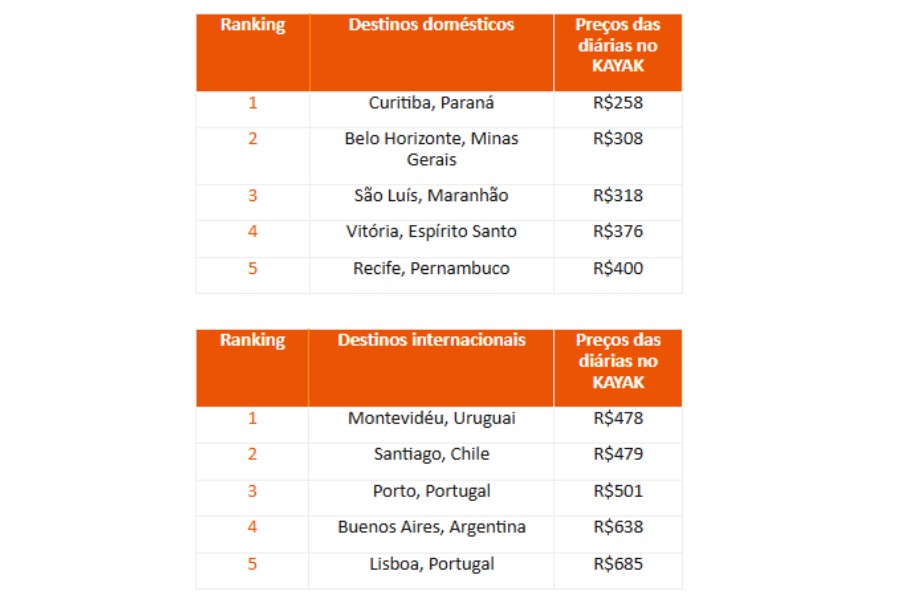 Destinos mais baratos para se hospedar no verão