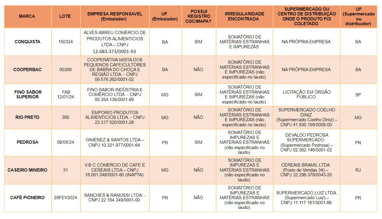 Lista divulgada pelo Ministério da Agricultura e Pecuária (Mapa)