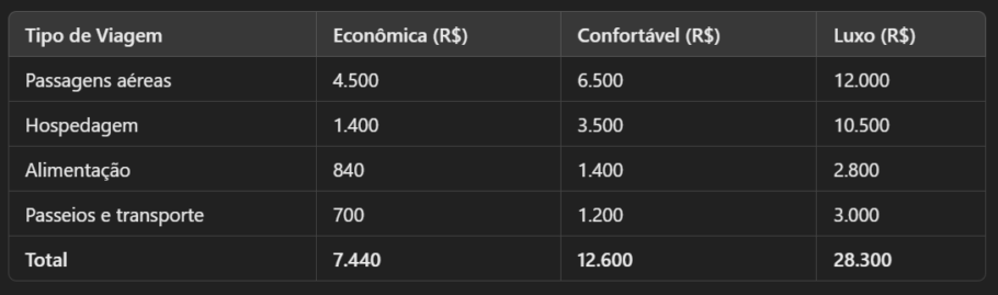 Tabela custos de viagem para a Itália