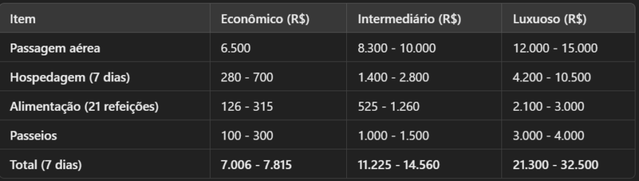 Custos gerais: comparativo econômico e luxuoso