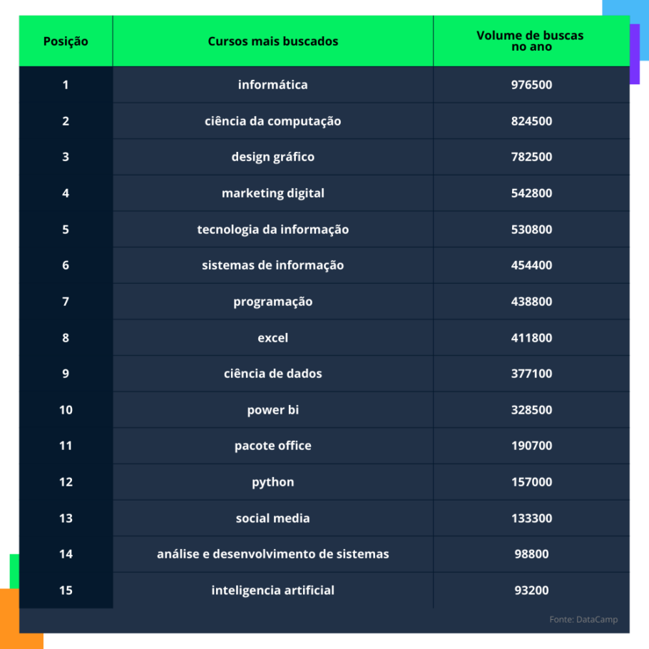 Ranking com os 15 cursos mais procurados nas áreas de tecnologia