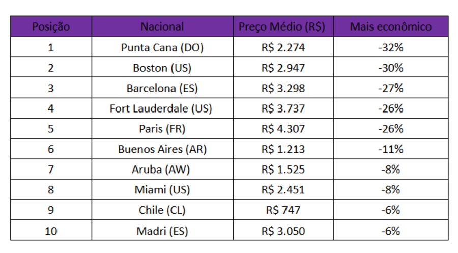 Os 10 destinos internacionais mais baratos para viajar em 2025