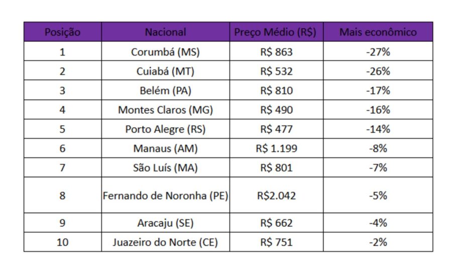 Os 10 destinos nacionais mais baratos para viajar em 2025