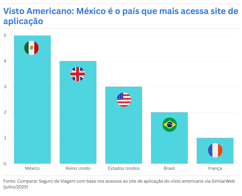 Visto americano: México é o país que mais acessa aplicação, Brasil aparece em quarto