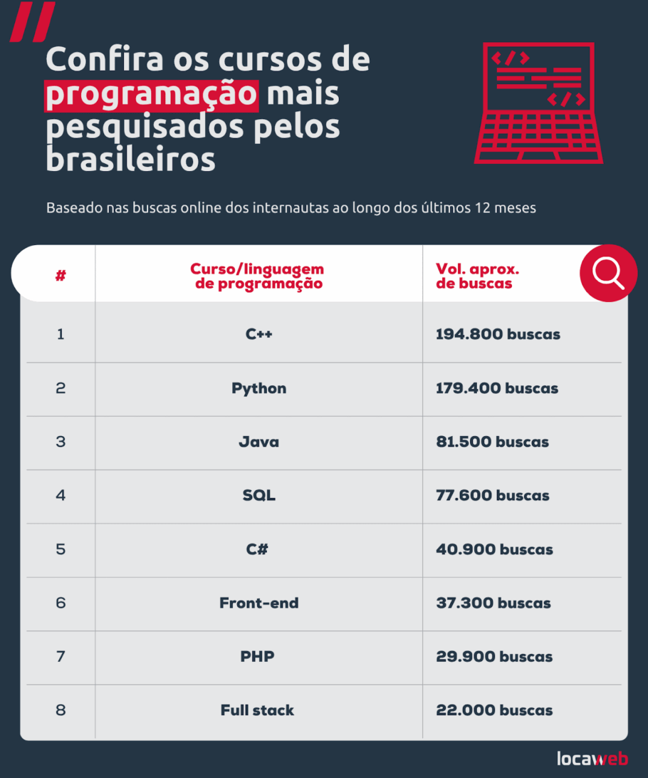 Linguagens mais procuradas e especializações em alta