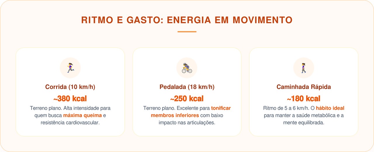 Este exercício queima 4 vezes mais gordura que a corrida e não causa dores