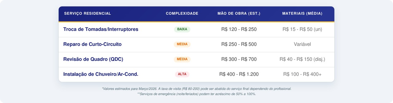 Orçamento de eletricista residencial: confira taxas de visita e preços por hora de serviço para manter a fiação da sua casa organizada e dentro das normas.