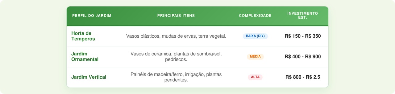 Dicas técnicas de reaproveitamento, escolha de espécies locais e manutenção inteligente para o seu lar