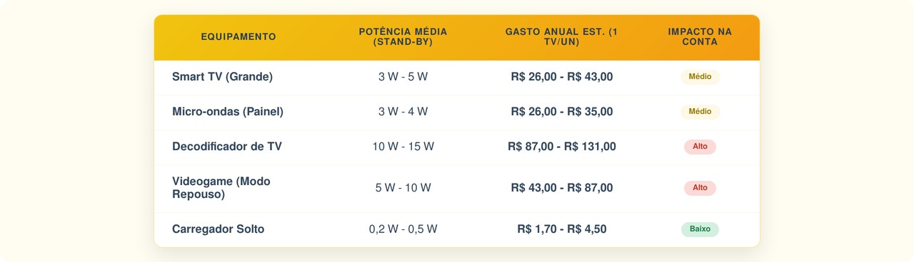 Entenda por que manter o led da Smart TV aceso pode custar caro ao longo de um ano de uso constante