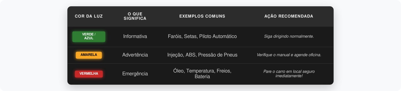 Descubra o significado das luzes de óleo, temperatura e bateria para dirigir com total segurança.