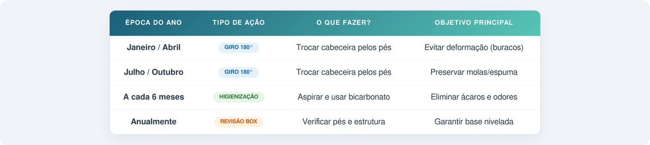 Manutenção de colchão em 5 minutos. Saiba como rotacionar sua cama box com segurança e sem esforço excessivo.