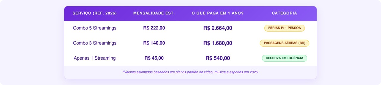 Streaming ou viagem? Veja como o custo de 5 assinaturas em 2026 pode pagar suas próximas férias.