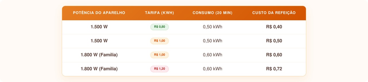 3 truques para economizar energia usando sua fritadeira elétrica sem perder o sabor.