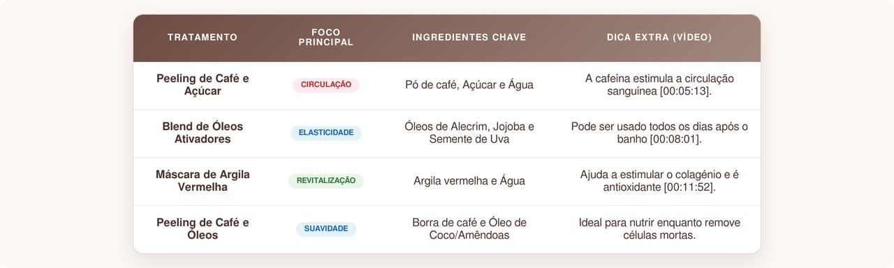 Peeling de café funciona mesmo para celulite? Entenda a ciência por trás da esfoliação e saiba como potenciar os resultados com hidratação e massagem circular correta.