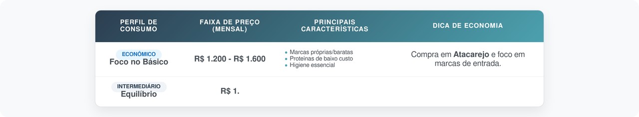 Uma vida equilibrada exige controle sobre os gastos essenciais. Saiba como a divisão por grupos de produtos transforma suas finanças e protege o futuro da sua família.