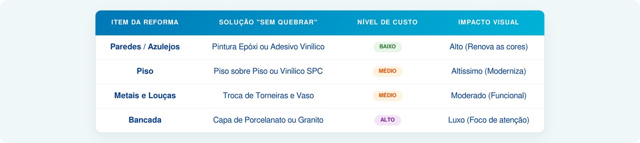 Reformar um banheiro pode sair mais barato do que você imagina, saiba quanto custa