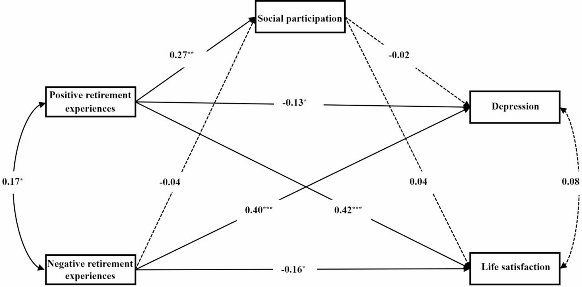 Análise de trajetória de experiências de aposentadoria, participação social, depressão e satisfação com a vida: grupo de cuidados infantis não avós.