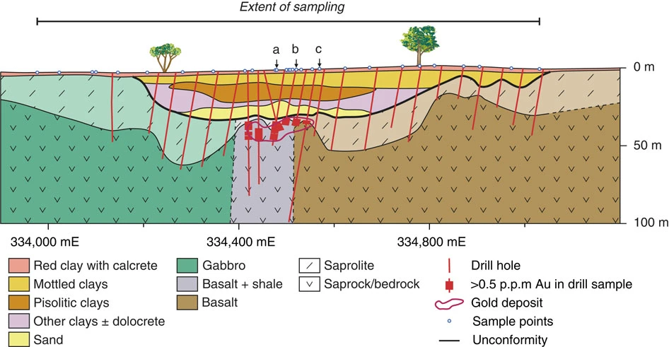 A estratigrafia subjacente do rególito e o depósito de Au são mostrados. A travessia de amostragem (1,3 km de comprimento) está orientada perpendicularmente ao paleocanal. Amostragem detalhada foi realizada nos locais RD 50 (a), RD 56 (b) e RD 68 (c).