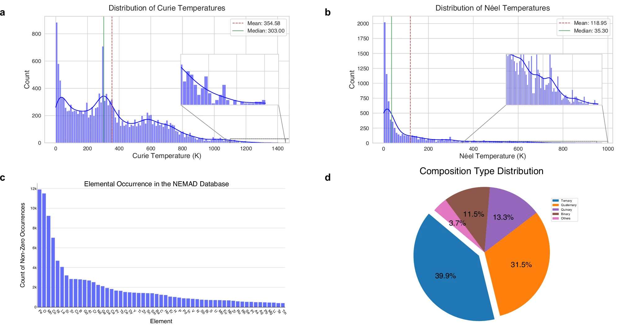 O histograma exibe a distribuição e frequências das temperaturas de (a) Curie e (b) Néel em todo o banco de datos. c O gráfico de barras representa a frequência de cada elemento presente no banco de dados, destacando os elementos mais comuns em materiais magnéticos.