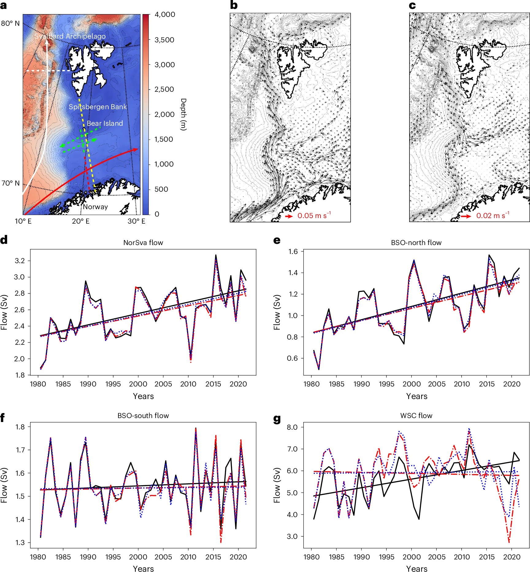 a, Esboço das correntes pela seção BSO-Sul (vermelho), pela seção BSO-Norte (verde) e pela seção WSC (branco). Sombreamento de cor indica batimetria. b, Simulado 25,27 intervalo de tempo (1980–2000) velocidades médias barotrópicas. c, Simulado 25,27 diferença nas correntes barotrópicas médias entre intervalos de tempo de 2001–2021 e 1980–2000.