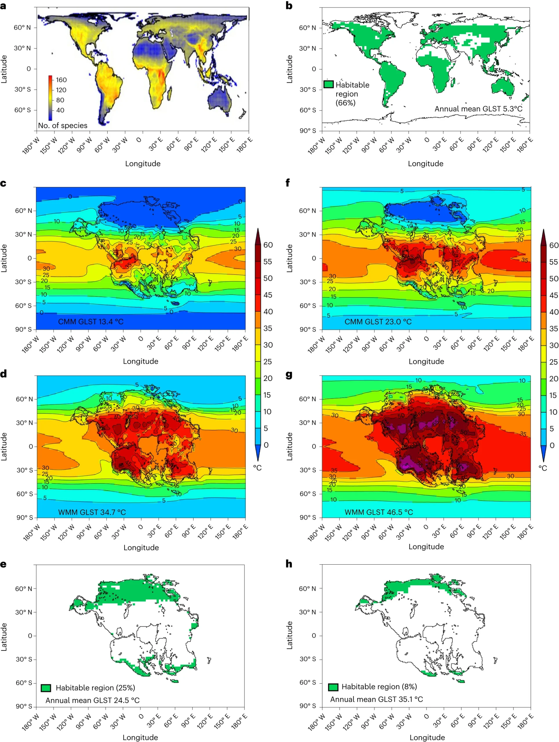 a, diversidade de espécies mamíferas sem a influência humana (reproduzido a partir da referência 41). b, Regiões habitáveis (área verde) na simulação pré-industrial. c–h, Temperatura média do mês frio (CMMT; °C) (c,f), temperatura média do mês quente (WMMT; °C) (d,g) e regiões habitáveis (área verde) (e,h) sob dois membros finais da nossa análise de sensibilidade: condições baixas p_de PU (280 ppm) (280 ppm) configuração planetária de PU (+250 Ma) (c–e) e condições altas de(1.120 ppm) Configuração de PU (+250 Ma) ( f–h), com a temperatura global da superfície terrestre (GLST) (ponderada em grade) indicada.