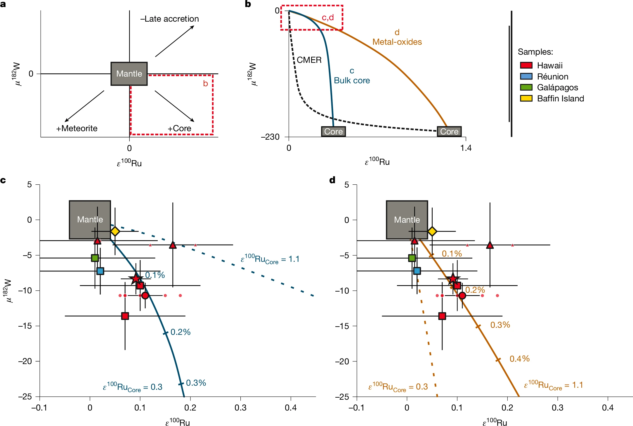 a, Esquema dos efeitos da adição de núcleos, adição ou subtração de meteoritos de material acretido tardiamente6 sobre a composição do manto. b, Visão geral dos diferentes modelos de interação núcleo–manto. A linha preta tracejada indica uma tendência de mistura entre um CMER e o manto ambiente. Cenários alternativos para a adição de ‘núcleo a granel’ e ‘óxidos metálicos’ são mostrados em detalhes em c e d, respectivamente. c, mistura binária entre núcleo a granel e o manto.
