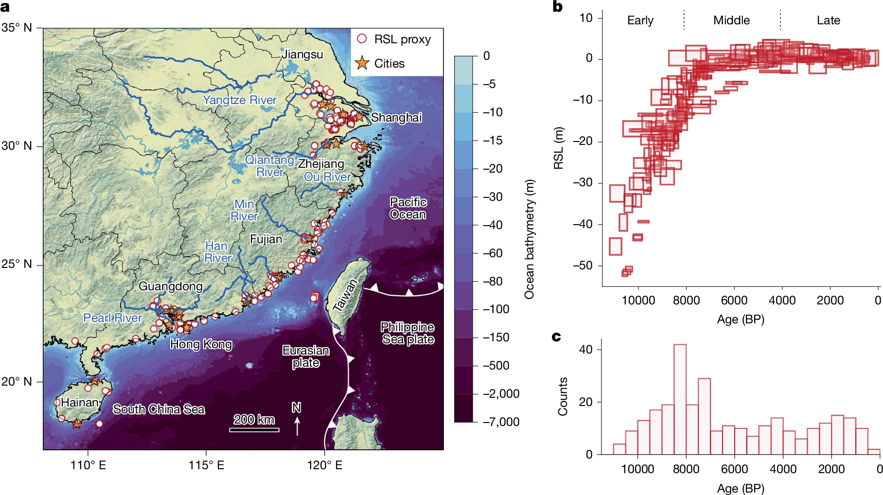 a, Distribuição espacial de proxies do nível do mar e principais cidades ao longo da costa da China, anotada com sistemas fluviais relevantes, limites provinciais e configurações de placas tectônicas.