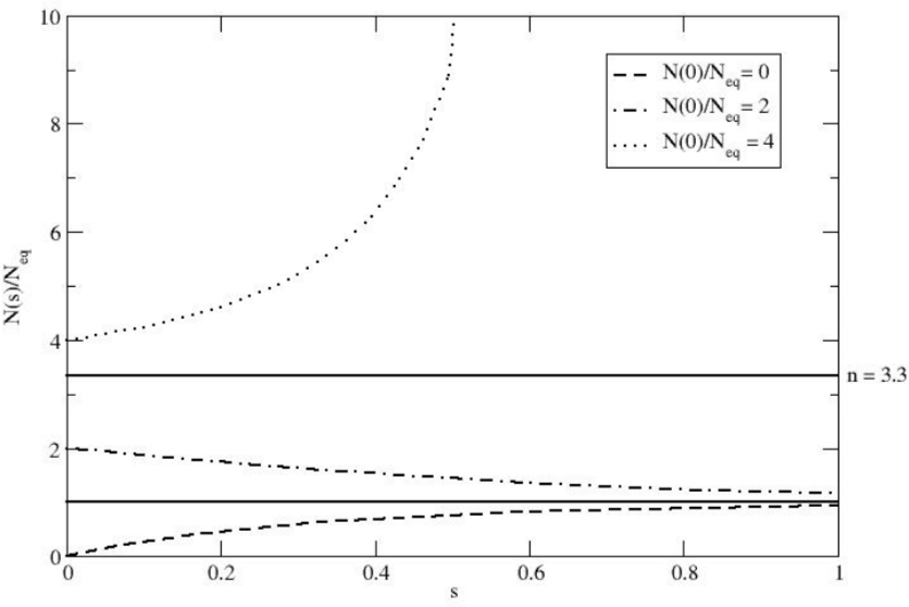 A Figura ilustra como o tamanho populacional de uma tribo neandertal hipotética esperada pode mudar sobre a variável s adimensional (ou seja, o tempo expresso em unidades (tau _E)).