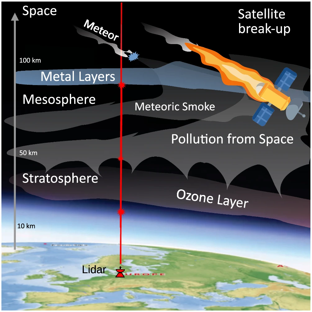 Camadas naturais de metal se formam na mesosfera superior devido à ablação de meteoros e são medidas por lidar. Massa e elementos adicionais estão agora sendo introduzidos pela queima de satélites artificiais. Esse novo tipo de poluição tem consequências desconhecidas para a alta atmosfera e a camada de ozônio.