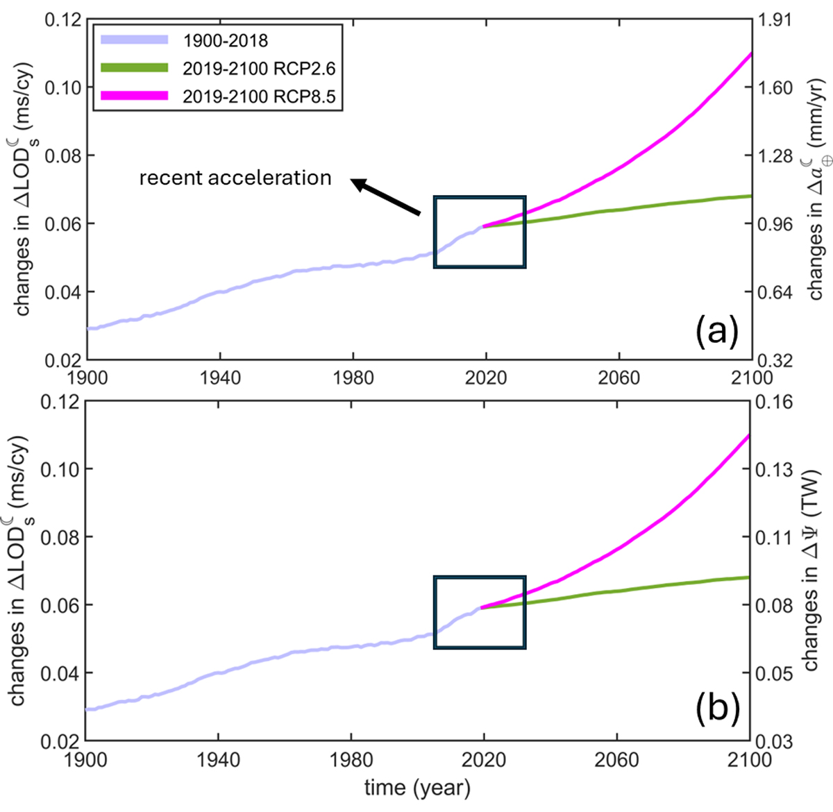 Note que, para o intervalo de 2019–2100, dois cenários climáticos são utilizados, a saber, RCP2.6 e RCP8.5. As caixas em ambos os painéis mostram a aceleração recente devido ao aumento das emissões de gases de efeito estufa.