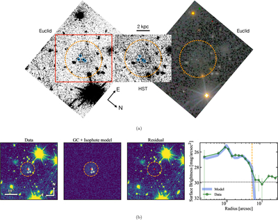 (a) Imagens de recorte do CDG-2 obtidas a partir do binning IEdados da banda -(imager VIS) do Euclid (esquerda); imagens F814W empilhadas e suavizadas a partir de imagens V12-ACS e V14-ACS do levantamento PIPER HST (meio); VIS, banda Y e banda H combinaram imagens coloridas de Euclides (à direita).