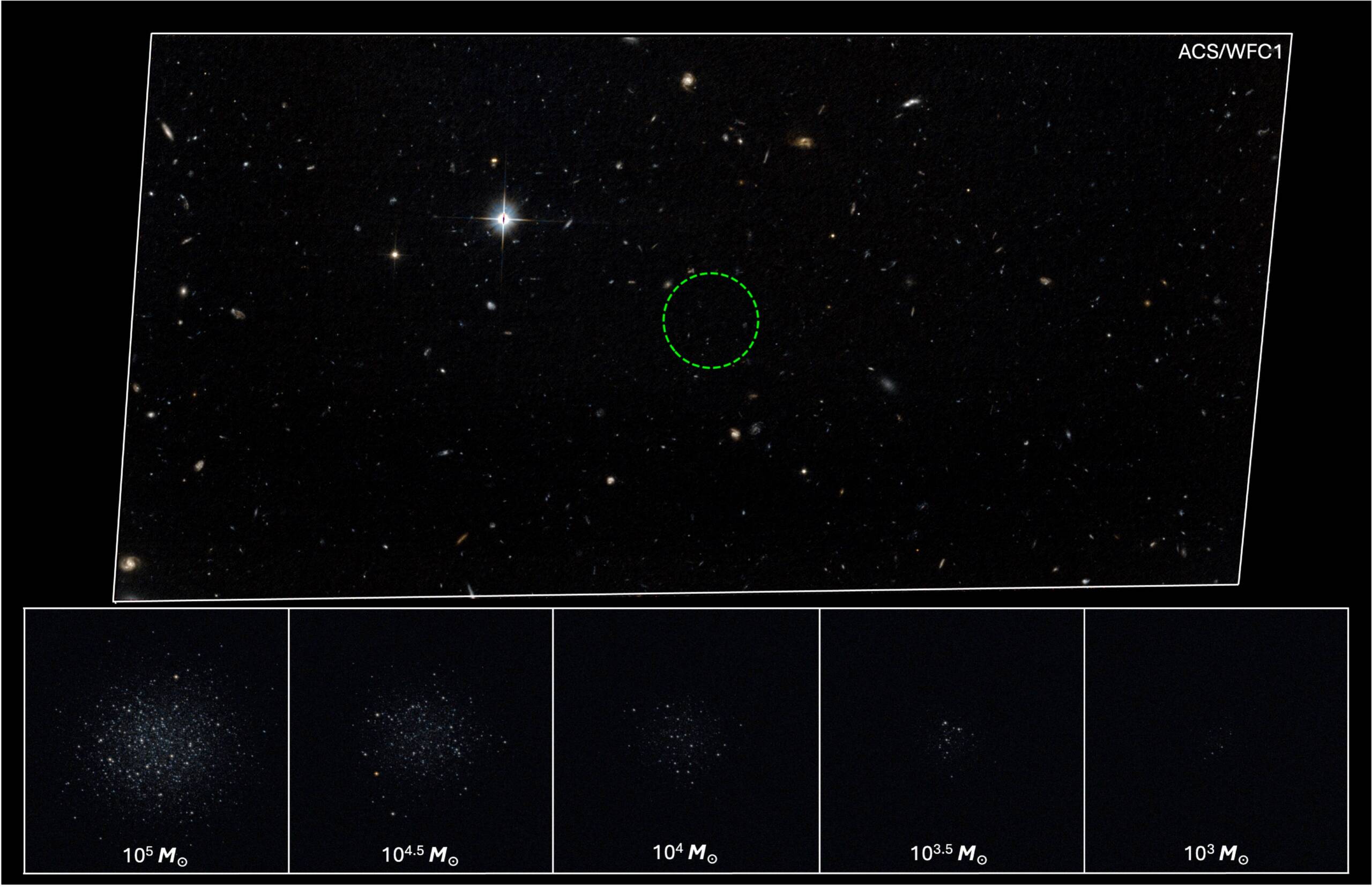 O painel inferior mostra as galáxias anãs observadas artificialmente, exibidas na mesma escala física dos dados da ACS. É claro que um análogo Leo T com M⋆ ∼ 105 M⊙ Seria facilmente visível se presente.