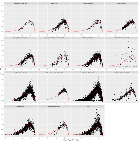As características de desempenho biológico convergem para a Curva Universal de Desempenho Térmico (UTPC). São apresentadas aproximadamente 30.000 medições de desempenho derivadas de sete reinos, 39 filos e 2710 experimentos. Os dados de desempenho estão agrupados por métrica de desempenho. Os dados são apresentados em ambos os eixos em relação aos parâmetros Topt, Tc e Pfmax estimados pelo ajuste da equação da UTPC a cada um dos 2710 experimentos; a UTPC está sobreposta como uma linha vermelha.