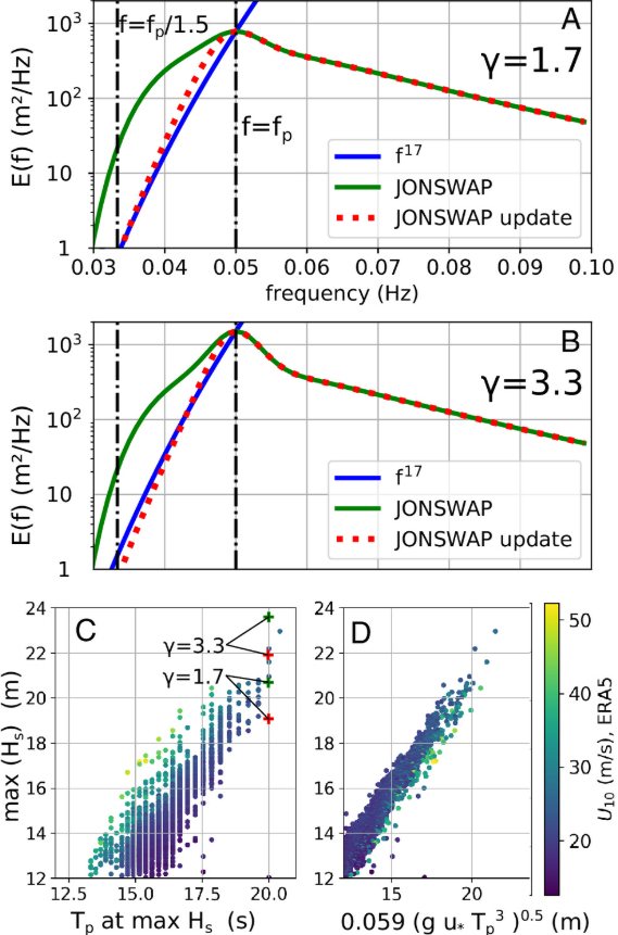 Exemplos de forma e crescimento de ondas do espectro de ondas: A forma empírica “JONSWAP” para o espectro de ondas, definida pela Eq. 9