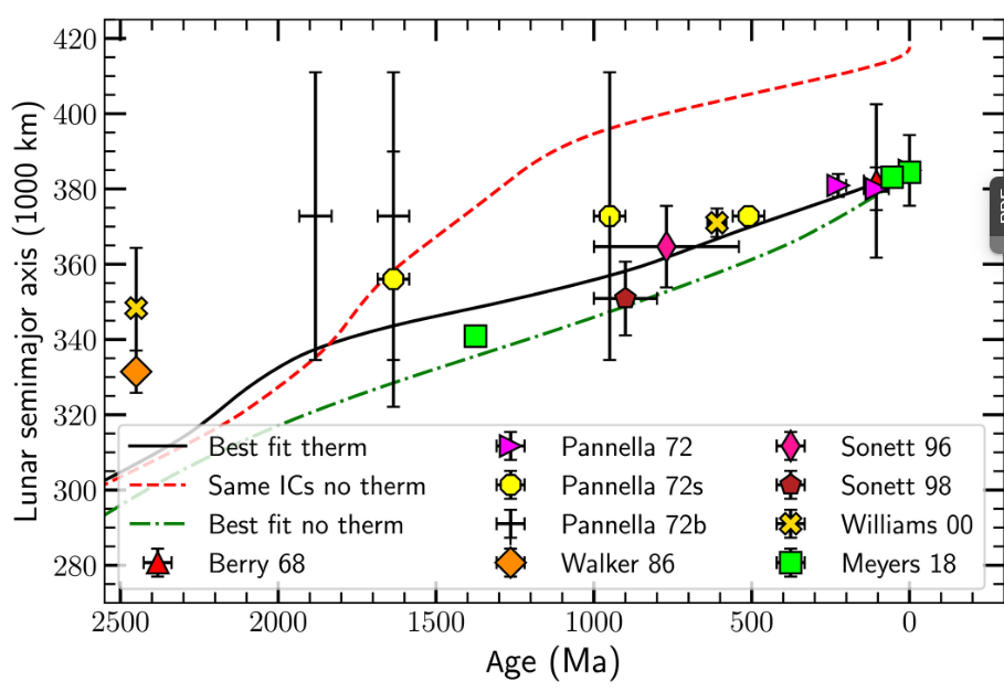 Os pontos de dados são de fósseis (8–10), ritmitos de maré (11–15) e cicloestratigrafia (17). Três curvas mostram os resultados da nossa modelagem dinâmica. A linha preta sólida é o modelo de maré completa (tanto térmica quanto gravitacional) mais bem ajustado.