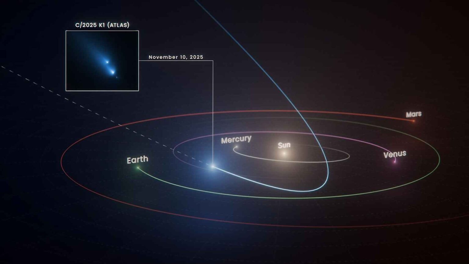 O Telescópio Espacial Hubble, uma missão conjunta entre NASA e ESA, inesperadamente capturou o Cometa C/2025 K1 (ATLAS) se desintegrando em novembro de 2025.