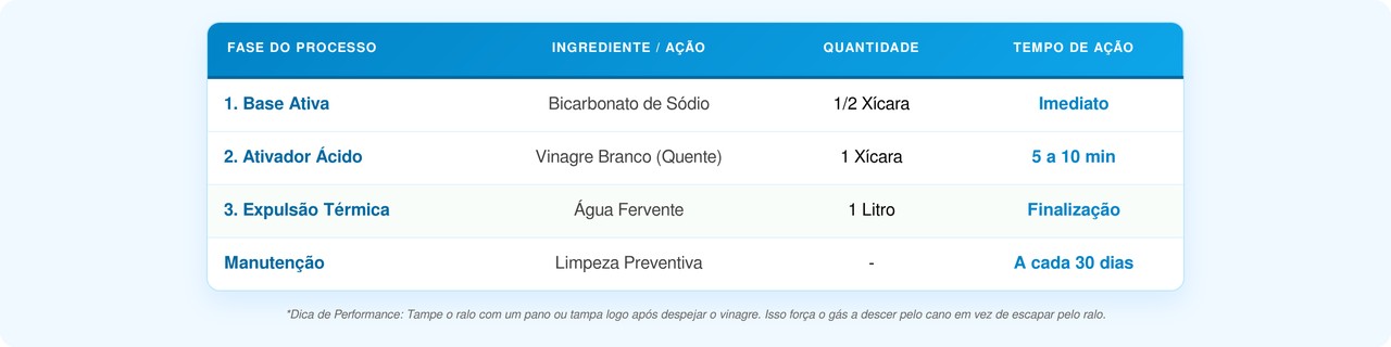 Descubra por que a pressão do $CO_2$ e o choque térmico são os segredos para canos limpos e sem odores no seu lar sofisticado agora.