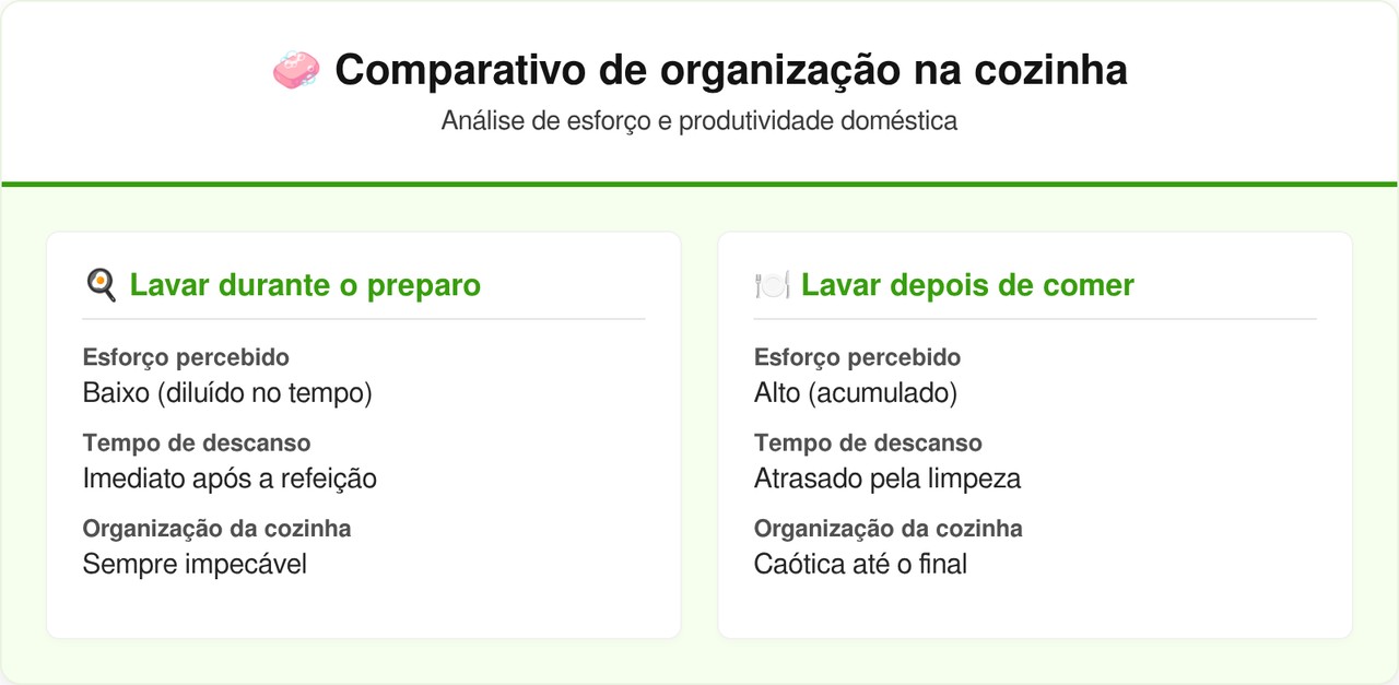 Lavar louça enquanto cozinha