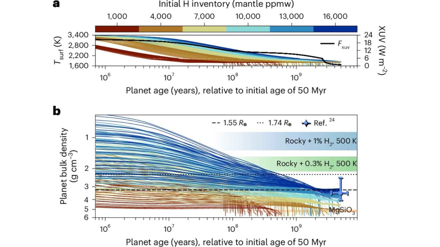 Simulações de modelos acompanham como a temperatura e a densidade evoluem nos exoplanetas, apoiando a ideia de oceanos de magma de longa duração.