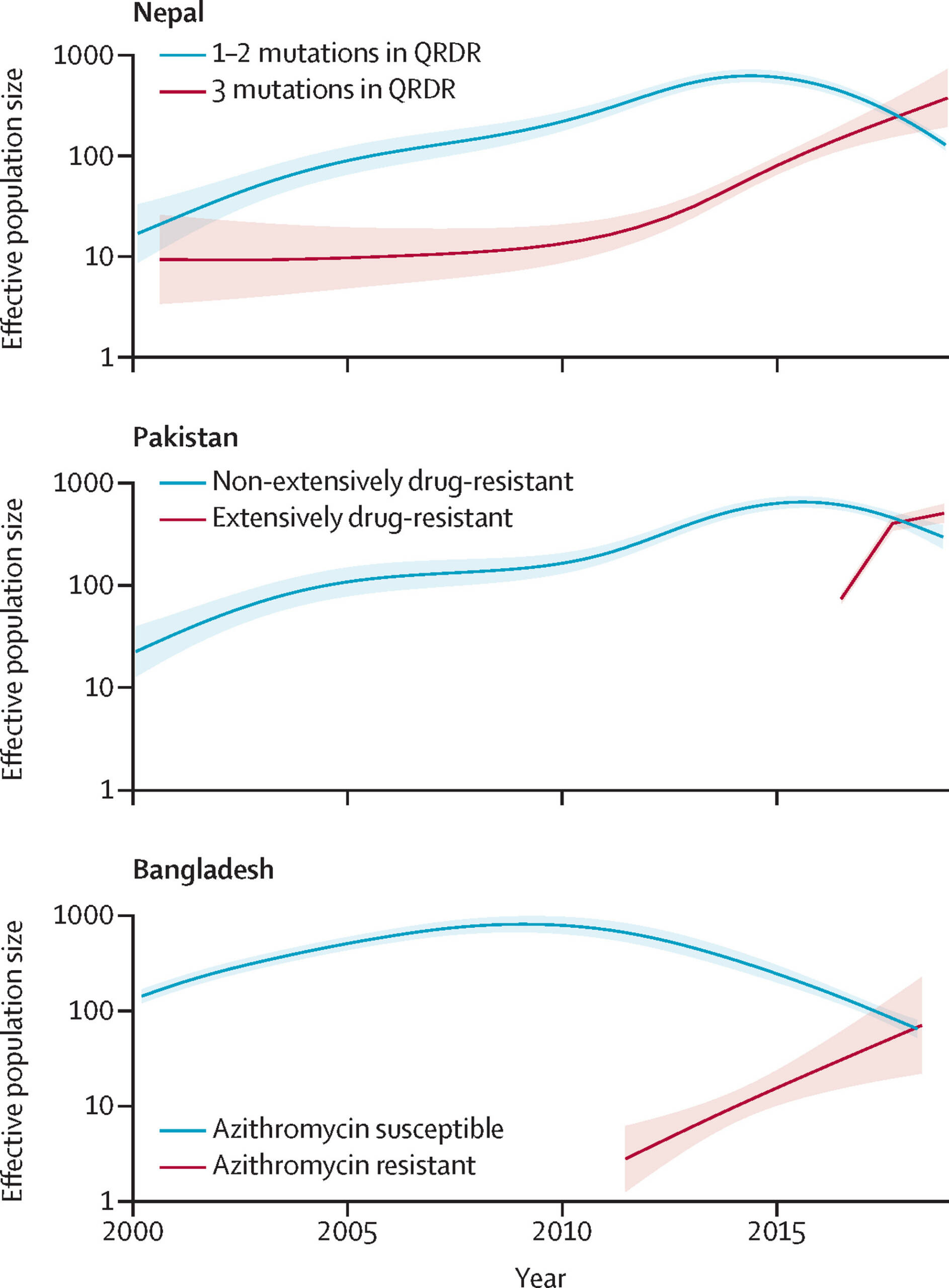 Usando o país de amostragem como característica discreta, geramos filogenias datadas para reconstruir a história evolutiva e a disseminação geográfica da linhagem H58 e dos quatro genótipos comuns não-H58. A reconstrução filogeográfica dos isolados H58 estimou que o tempo do ancestral comum mais recente de todas as cepas contemporâneas de H58 existia há cerca de 37 anos (1984).